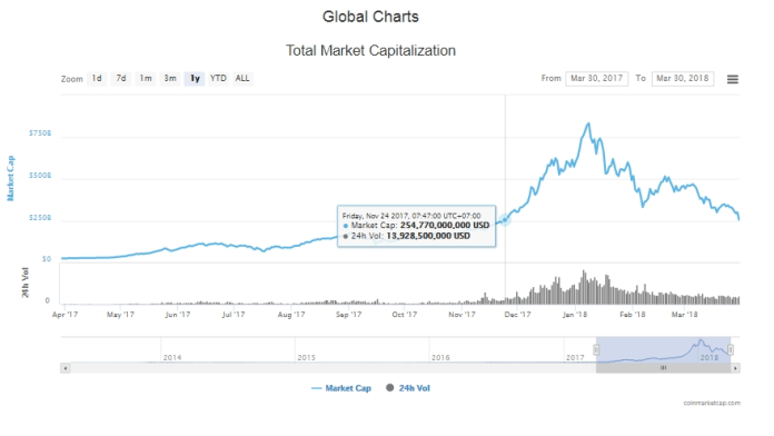 Tổng giá trị thị trường tiền kỹ thuật số hôm nay (30/3) (nguồn: CoinMarketCap)