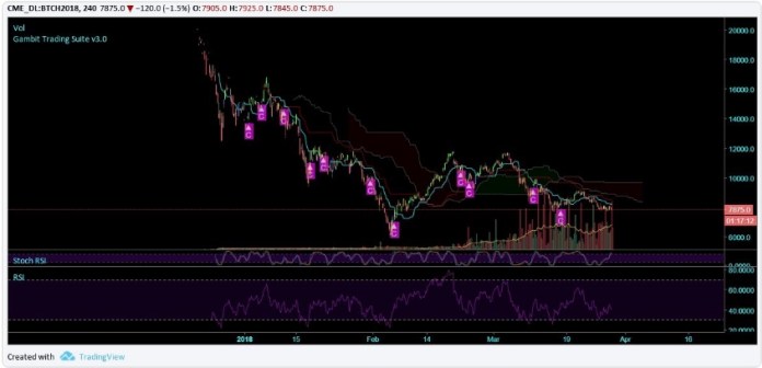 Biểu đồ giá bitcoin, khối lượng giao dịch hợp đồng tương lai bitcoin trên sàn giao dịch CME (nguồn: CME)