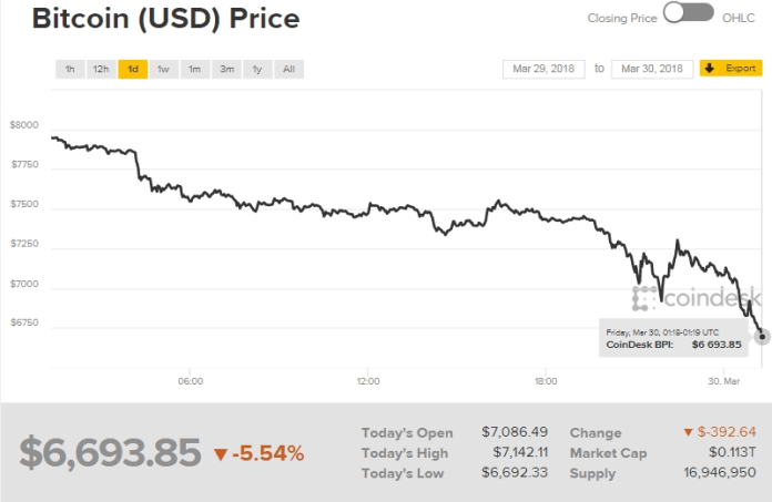 Biểu đồ giá bitcoin hôm nay (30/3) (nguồn: CoinDesk)