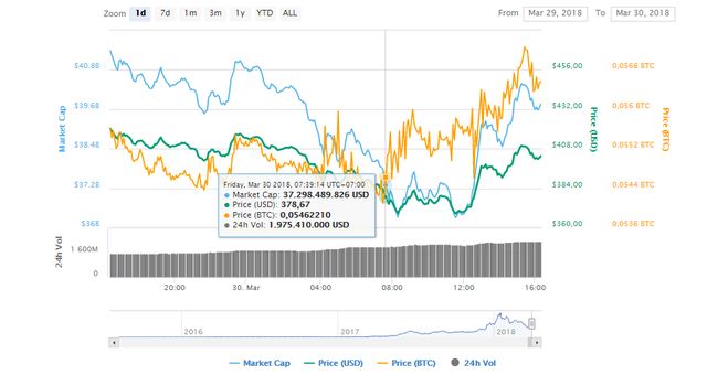 Ethereum tuột mốc 400 USD, chạm đáy thấp nhất kể từ tháng 11 - Ảnh 1.