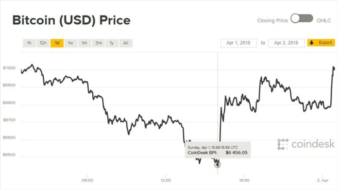 Biểu đồ giá bitcoin hôm nay (2/4) (nguồn: CoinDesk)