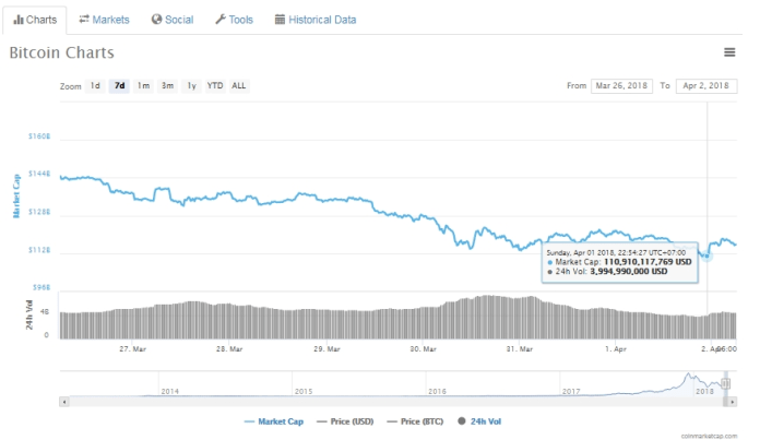 Vốn hóa thị trường và khối lượng giao dịch bitcoin (nguồn: CoinMarketCap)