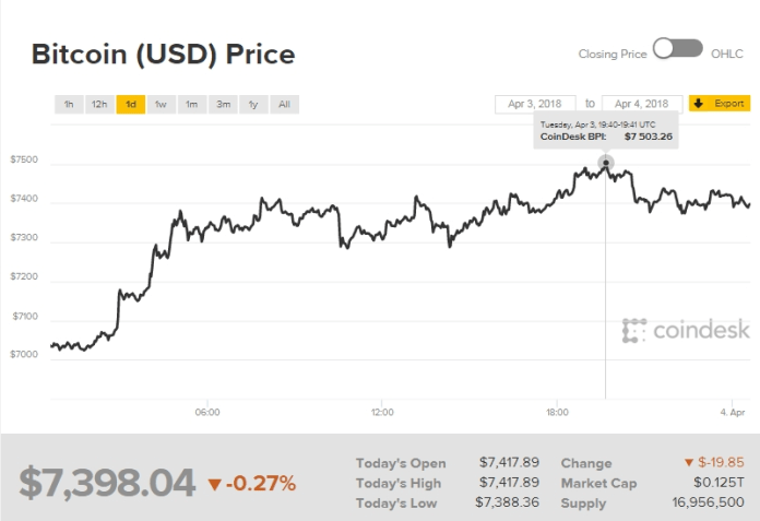 Biểu đồ giá bitcoin hôm nay (4/4) (nguồn: CoinDesk)