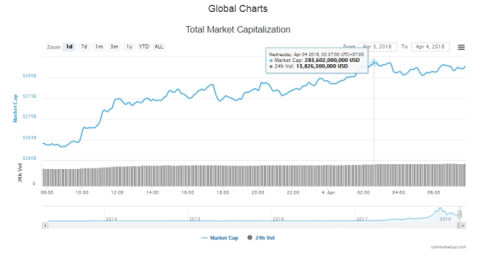 Tổng giá trị thị trường tiền kỹ thuật số (nguồn: CoinMarketCap)