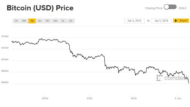 Diễn biến giá Bitcoin 24 giờ qua. Ảnh: CoinDesk