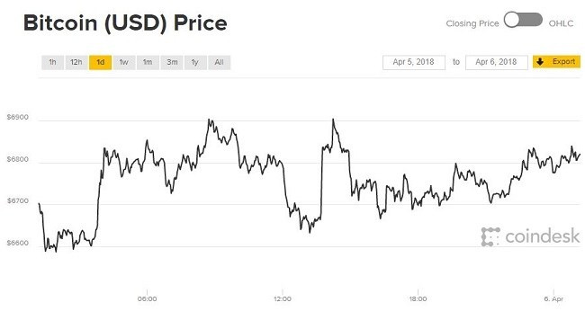 Diễn biến giá Bitcoin 24 giờ qua. Ảnh: Coindesk