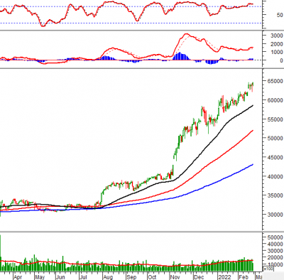 Phân tích kỹ thuật phiên chiều 25/02: VN-Index test lại vùng 1,500-1,510 điểm