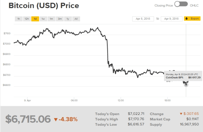 Biểu đồ giá bitcoin hôm nay (10/4) (nguồn: CoinDesk)