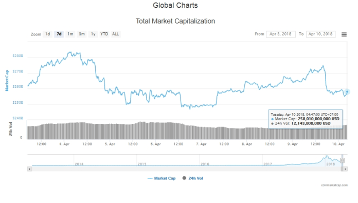 Tổng giá trị thị trường tiền kỹ thuật số hôm nay (10/4) (nguồn: CoinMarketCap)