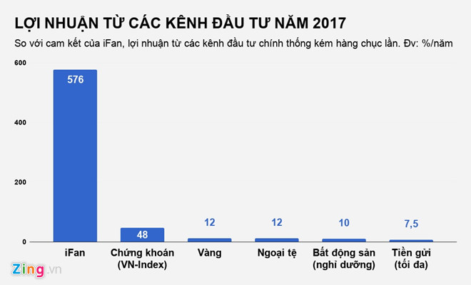 Lai suat iFan 576%/nam: Gap 80 lan gui ngan hang, 50 lan dau tu vang hinh anh 1