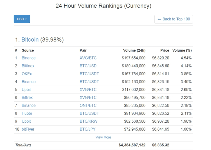 Tổng khối lượng giao dịch bitcoin trên các sàn giao dịch hôm nay (11/4) (nguồn: CoinMarketCap)