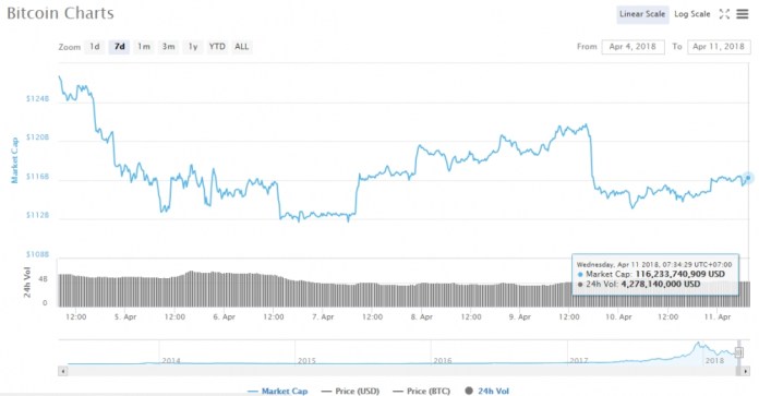 Biểu đồ vốn hóa thị trường bitcoin 11/4 (Nguồn Coinmarketcap)