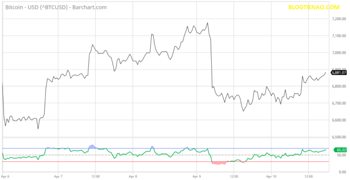 Biểu đồ giá Bitcoin