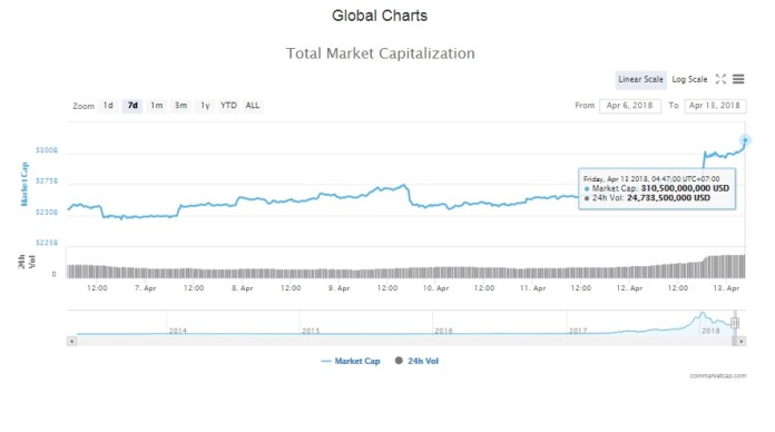 Vốn hóa thị trường bitcoin hôm nay 13/4