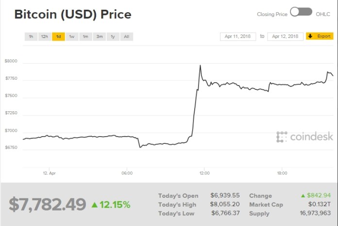 Biểu đồ giá bitcoin hôm nay