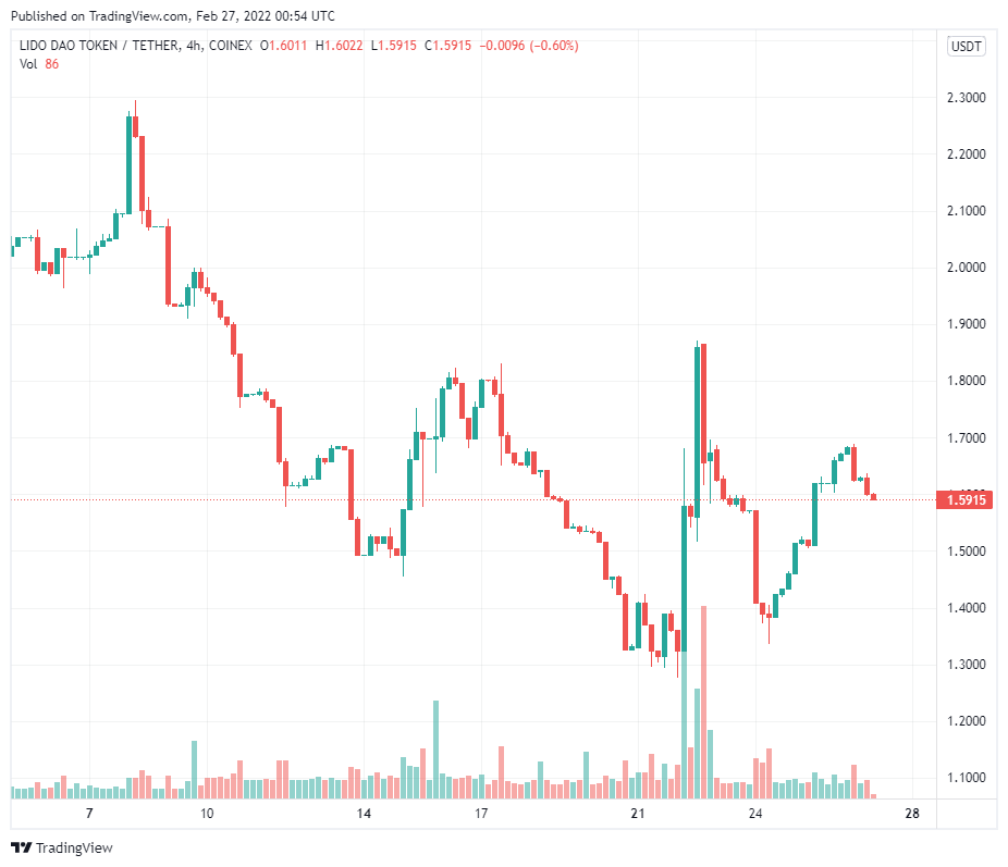 3 lý do tại sao Lido DAO Token (LDO) có thể phá vỡ xu hướng giảm