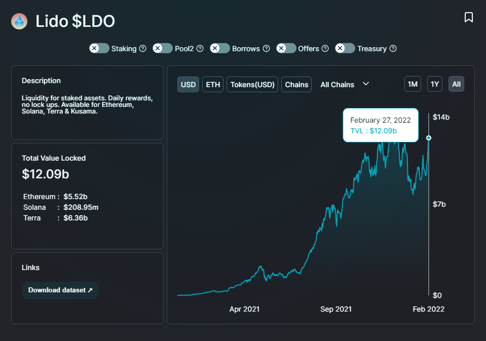 3 lý do tại sao Lido DAO Token (LDO) có thể phá vỡ xu hướng giảm