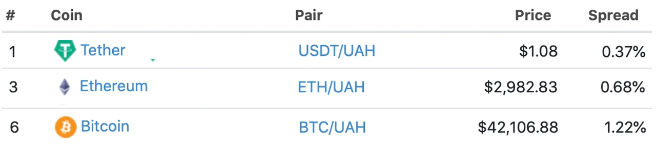 Giá Bitcoin tại Ukraine cao hơn 3.000 đô la so với mức trung bình toàn cầu