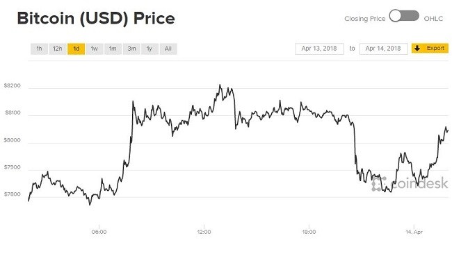 iểu đồ giá Bitcoin hôm nay 14/4 ( Nguồn Coindesk ) 