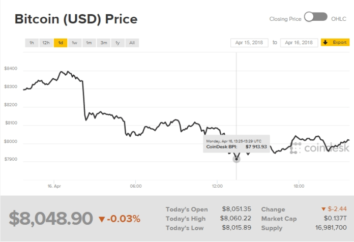 Biểu đồ giá bitcoin hôm nay (17/4) (nguồn: CoinDesk)