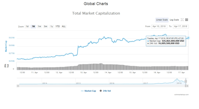 Tổng giá trị thị trường tiền kỹ thuật số hôm nay (17/4) (nguồn: CoinMarketCap)