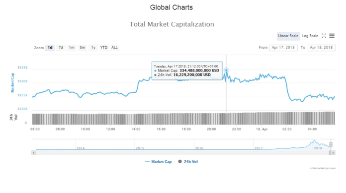 Tổng giá trị thị trường tiền kỹ thuật số hôm nay (18/4) (nguồn: CoinMarketCap)