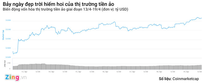 Hut hon 70 ty USD von hoa trong 7 ngay, tien ao dang hoi sinh? hinh anh 1