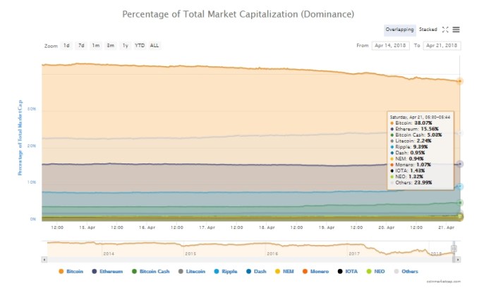 Tỷ lệ thị phần thị trường của bitcoin hôm nay (21/4) (nguồn: CoinMarketCap)