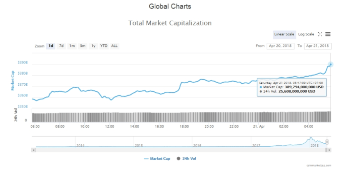 Tổng giá trị thị trường tiền kỹ thuật số hôm nay (21/4) (nguồn: CoinMarketCap)