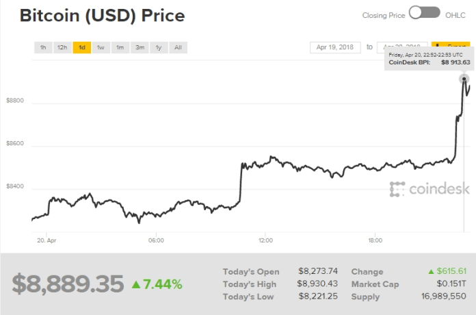 Biểu đồ giá bitcoin hôm nay 21/4