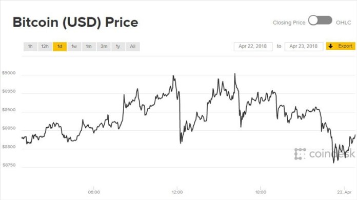 Biểu đồ giá bitcoin hôm nay (23/4)