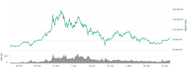 Bitcoin sẽ đạt 25.000 USD vào cuối năm nay? - Ảnh 1.