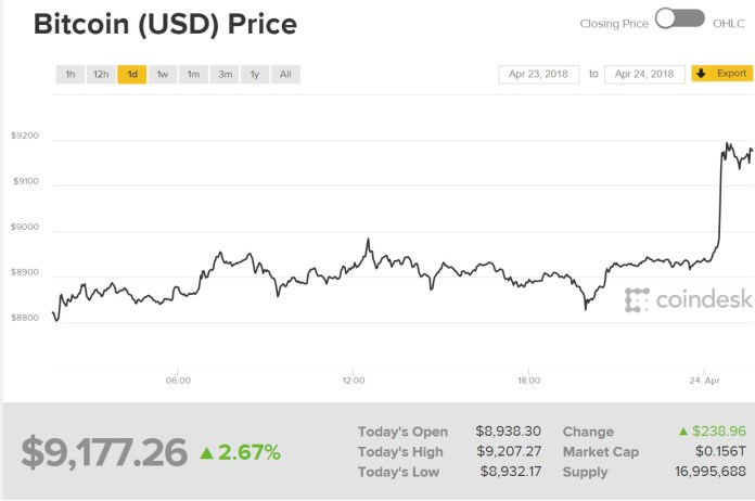 Biểu đồ giá bitcoin