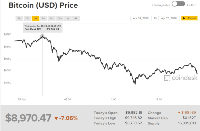 Biểu đồ giá bitcoin hôm nay ( nguồn coindesk )