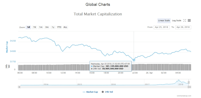 Tổng vốn hóa thị trường tiền kỹ thuật số hôm nay (26/4) (nguồn: CoinMarketCap)