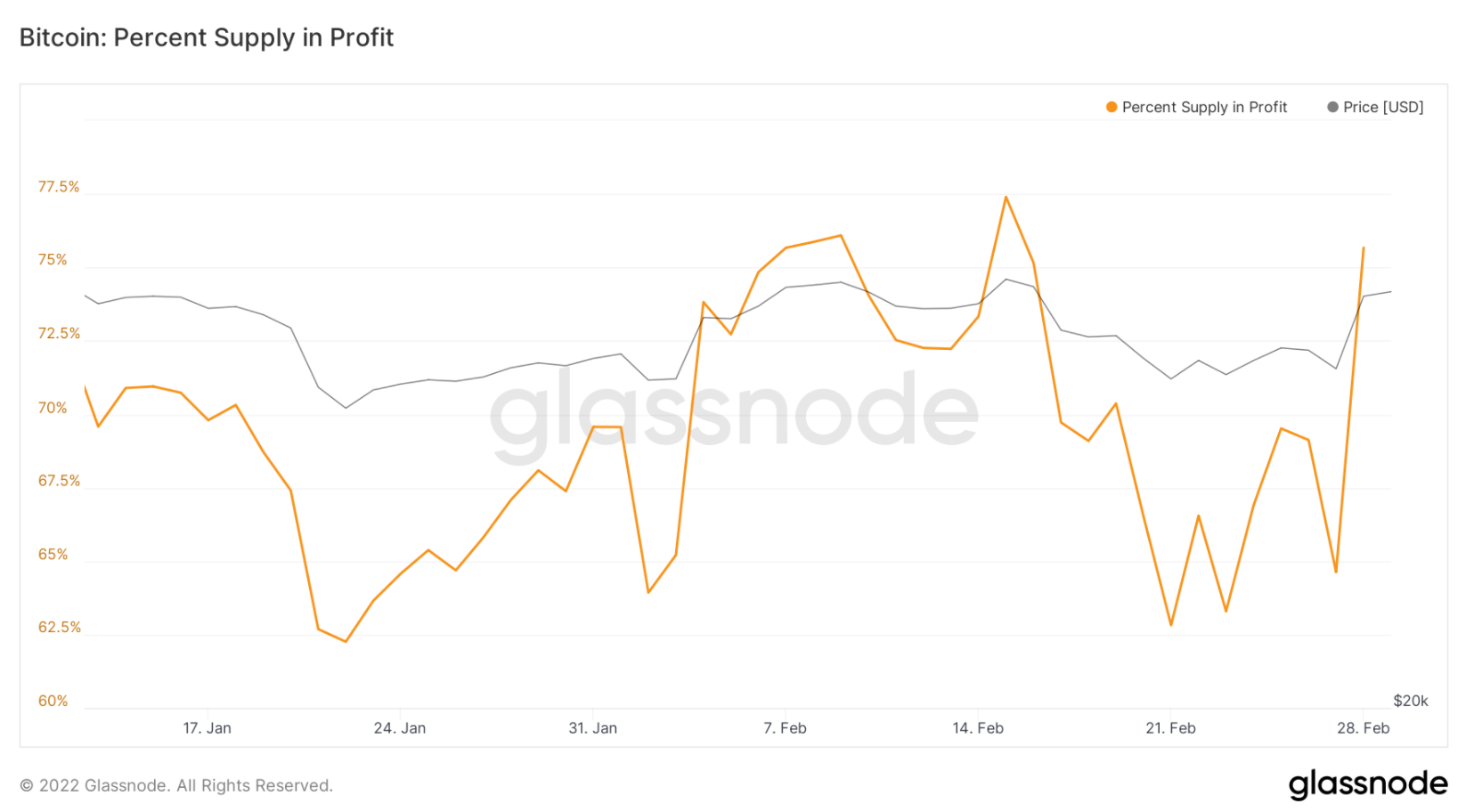 on-chain-btc