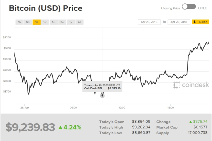 Biểu đồ giá Bitcoin