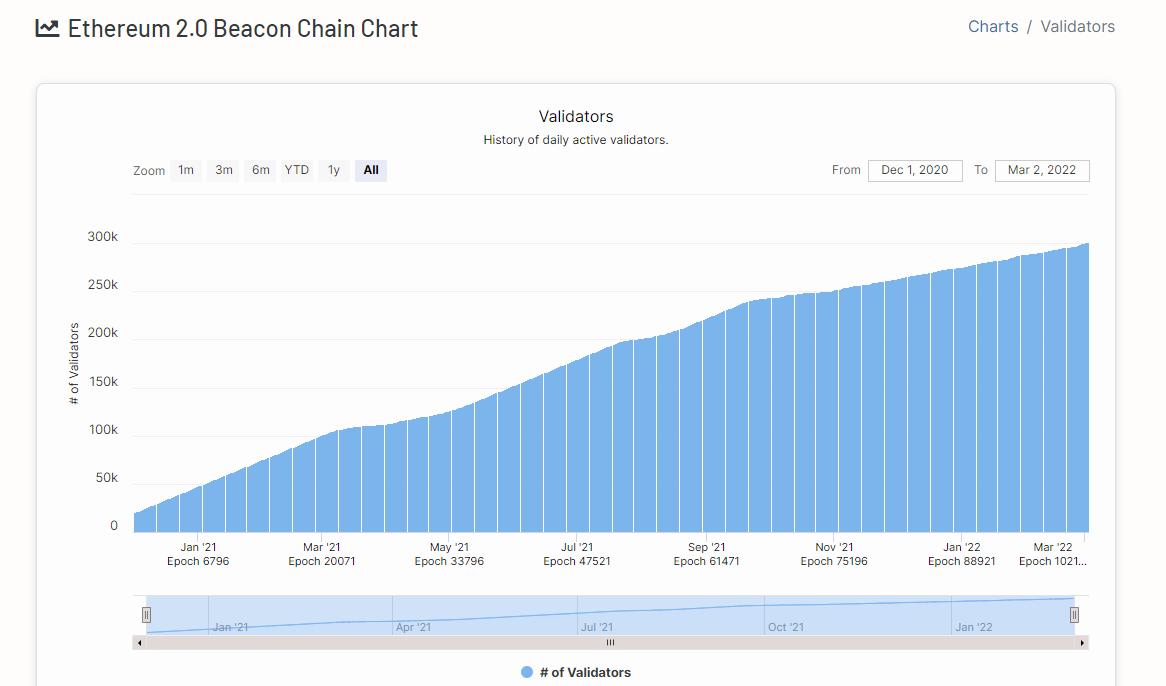 Số lượng trình xác thực Beacon Chain của Ethereum vượt qua 300 nghìn