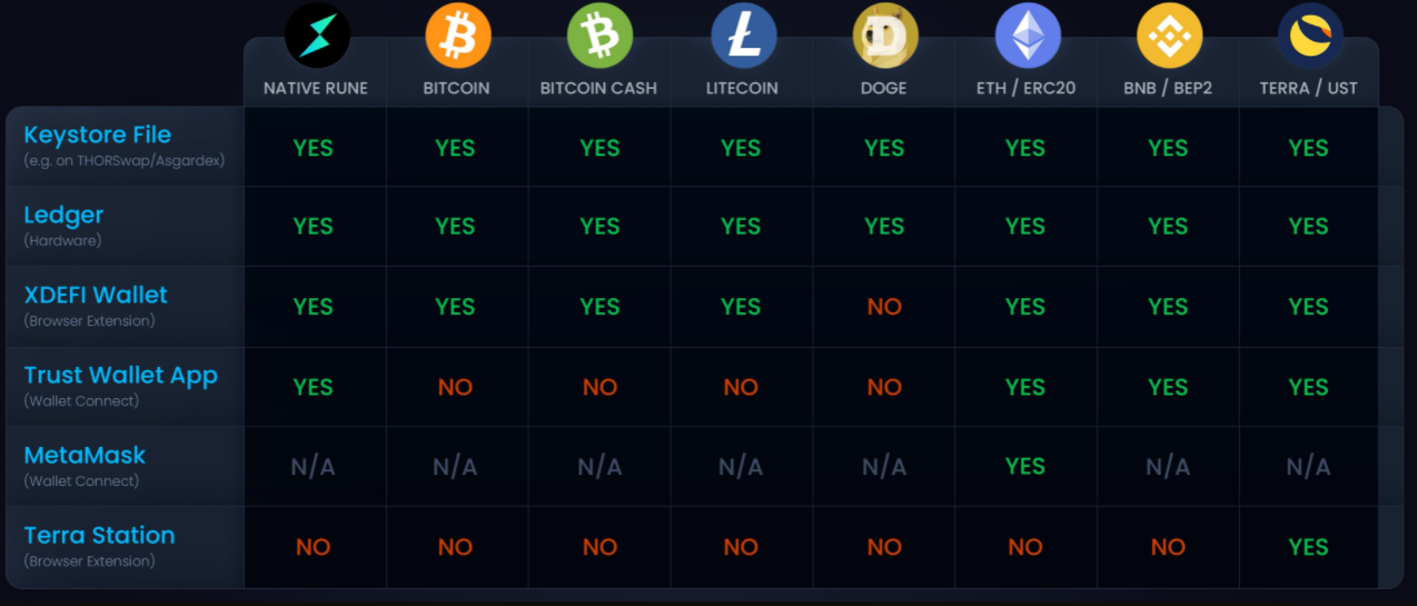 Chuẩn bị ra mắt mainnet và tích hợp Terra (LUNA) đã tạo ra một cuộc biểu tình 74% của THORChain (RUNE)