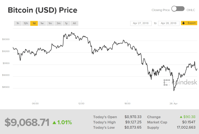 Biểu đồ giá bitcoin