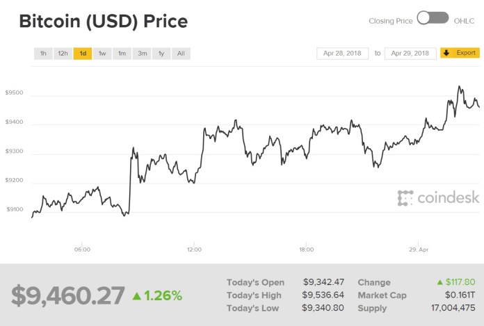 Biểu đồ giá bitcoin