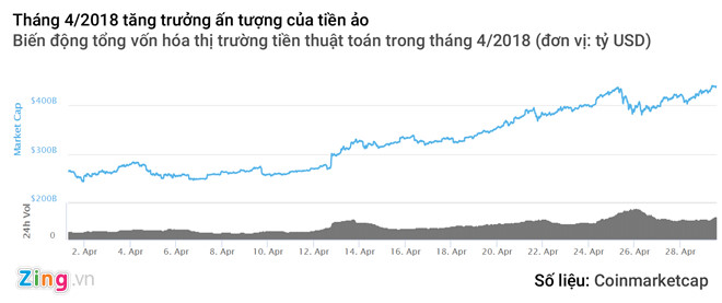 Thang 4 'dep troi' cua tien ao, thu ve 174 ty USD hinh anh 1