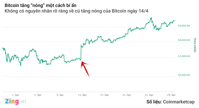 Thang 4 'dep troi' cua tien ao, thu ve 174 ty USD hinh anh 2