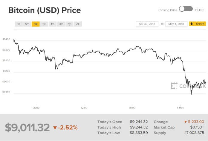 Biểu đồ giá bitcoin