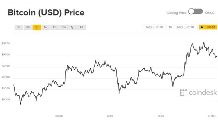 Biểu đồ giá bitcoin