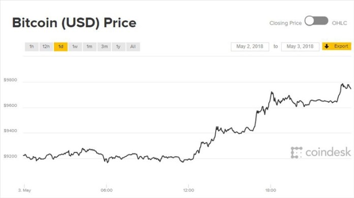 Biểu đồ giá bitcoin 