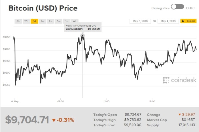 Biểu đồ giá bitcoin