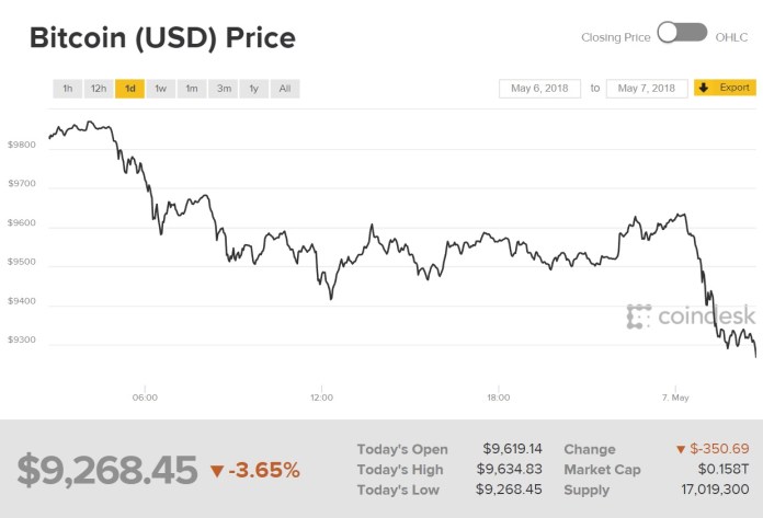 Biểu đồ giá bitcoin