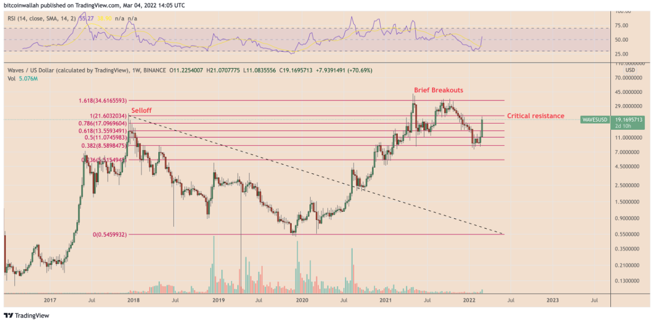 Waves có nguy cơ lao dốc sau khi tăng 88% trong sáu ngày