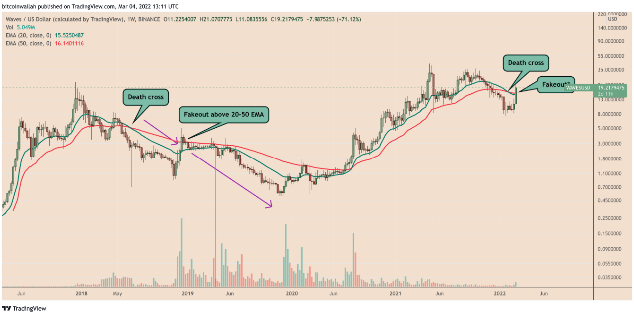 Waves có nguy cơ lao dốc sau khi tăng 88% trong sáu ngày